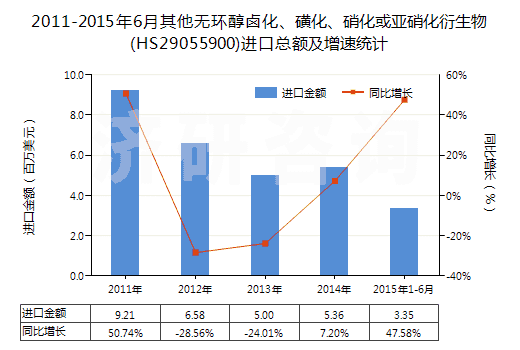 2011-2015年6月其他無(wú)環(huán)醇鹵化、磺化、硝化或亞硝化衍生物(HS29055900)進(jìn)口總額及增速統(tǒng)計(jì)